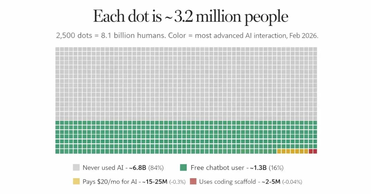 Agentic AI adoption rates — the gap between capability and actual use