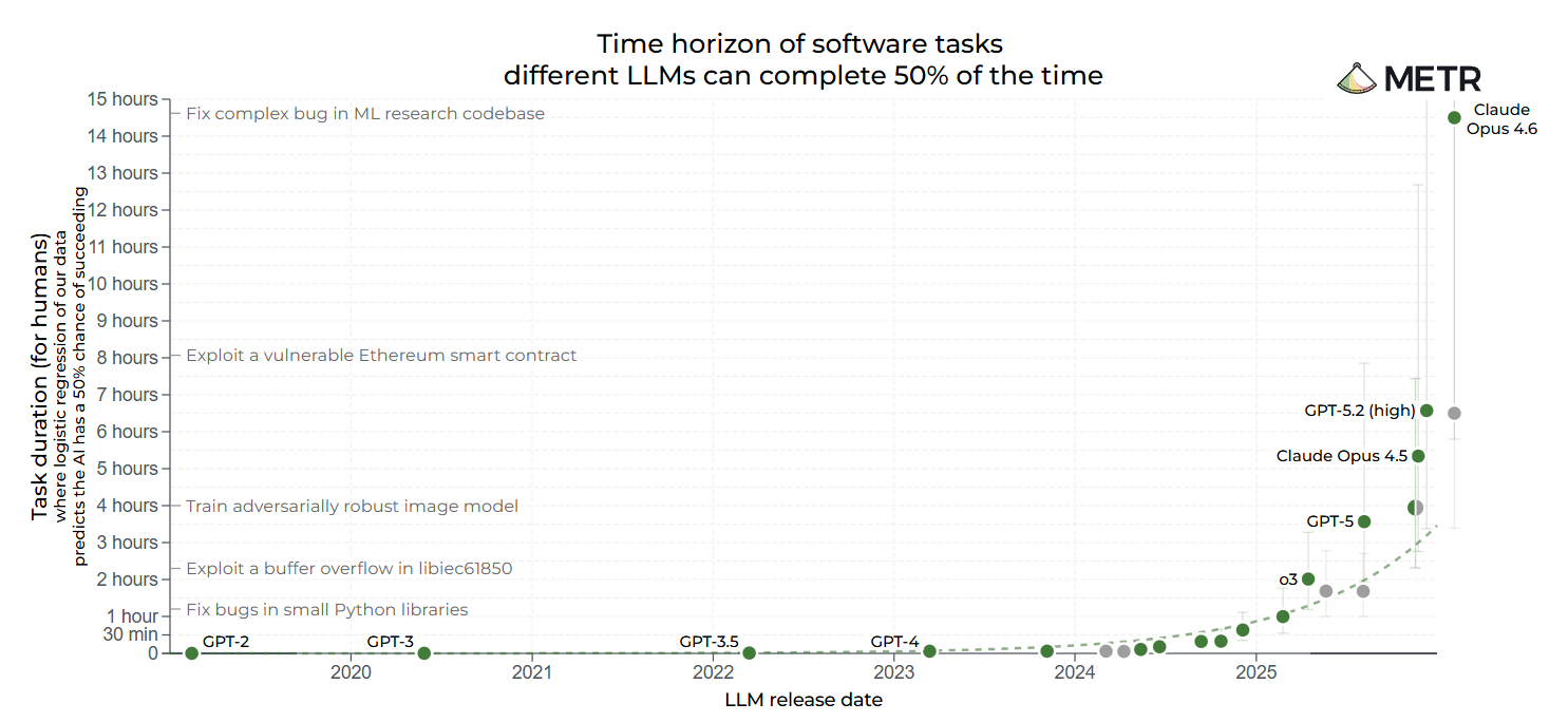 METR chart showing exponential growth in AI task complexity