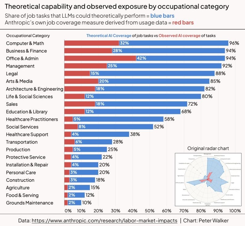 Anthropic chart showing which industries are being disrupted first by AI