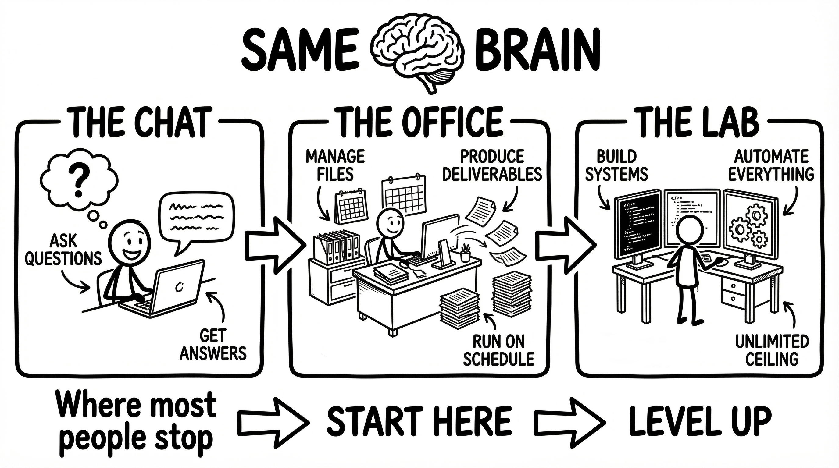 The AI Evolution — Chat, Office, Lab