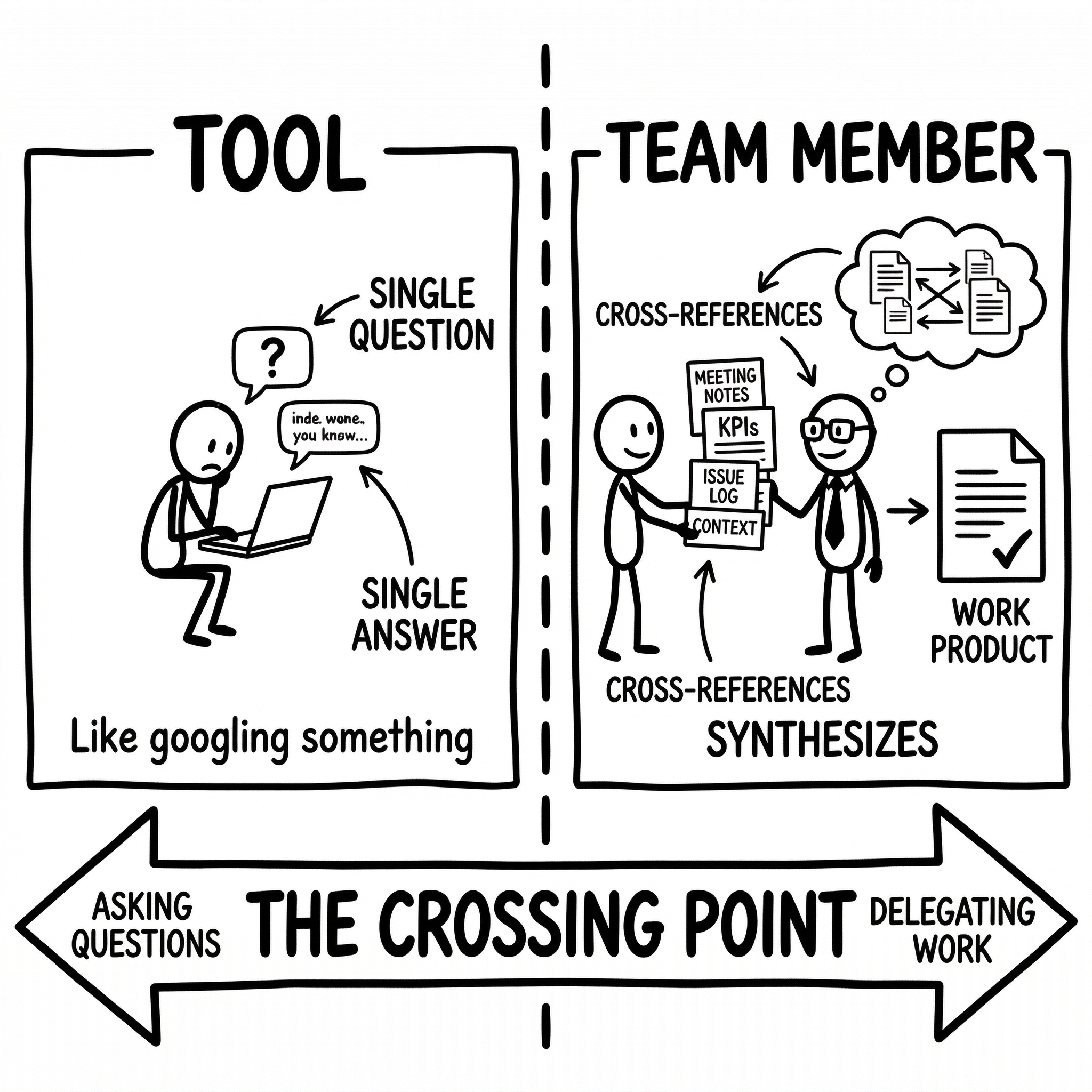 Tool vs Team Member — the crossing point