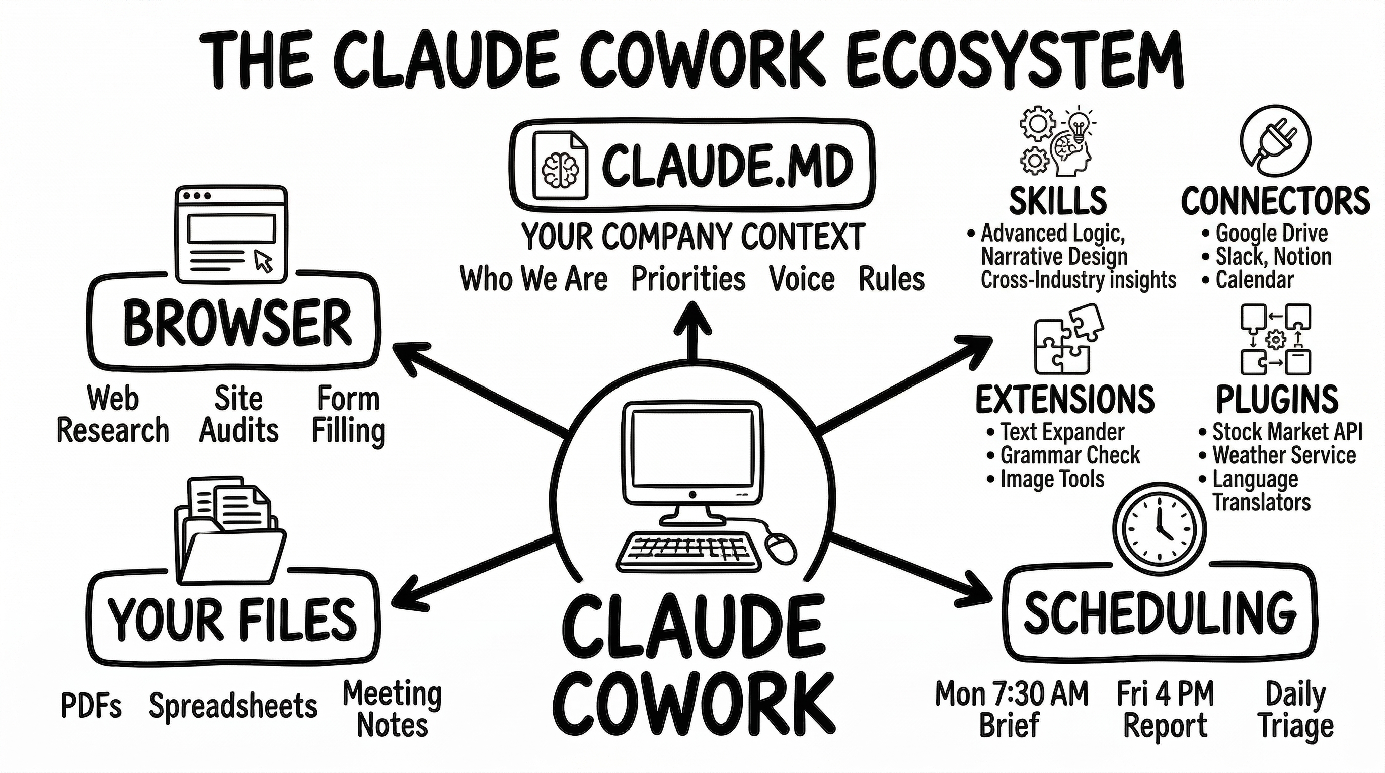 The Claude Ecosystem — Plugins, Connectors and Context Files